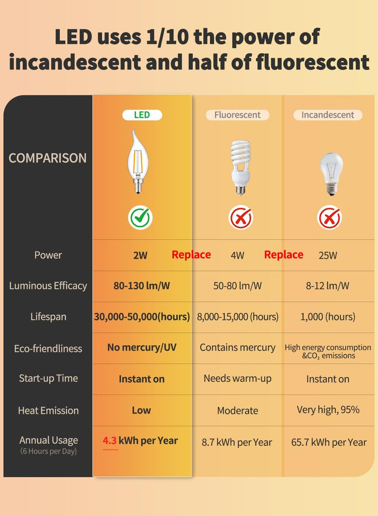 2W E12 LED Candelabra Bulb CA11 3000K Soft White, 12 Pack