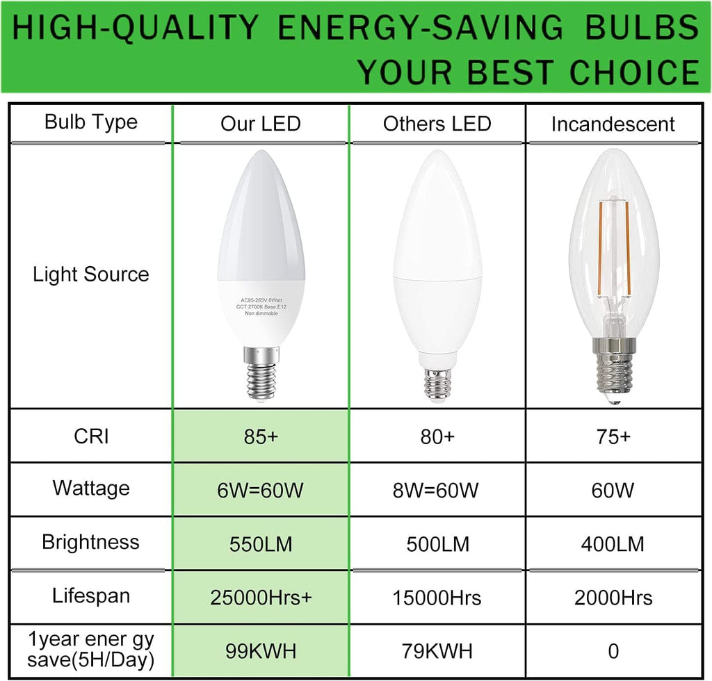Type B E12 Candelabra LED Bulbs, 60-Watt Equivalent, 5000K