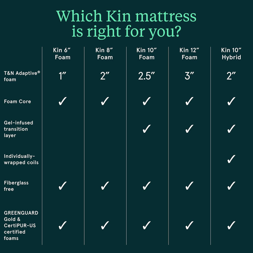 Kin Firm 6" Adaptive Foam Full Mattress in a Box | CertiPUR-US certified, 10 Year Limited Warranty, 100-Night Trial