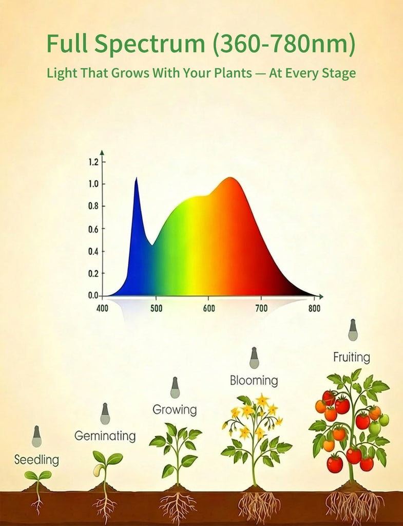 Grow Light Bulb for Indoor Plants - Full Spectrum LED Plant Light, 11W Energy Saving, Low Heat, E26 Base - Ideal