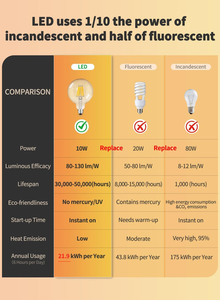 10W Dimmable G40 (G125) Large LED Globe Bulb, 2700K Warm White, E26