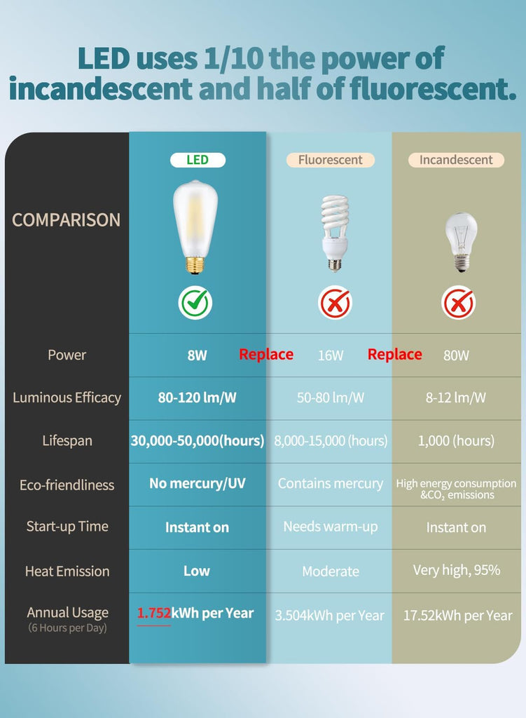 8W ST64 E26 Dimmable LED Edison Bulb 3000K Soft White, 6 Pack