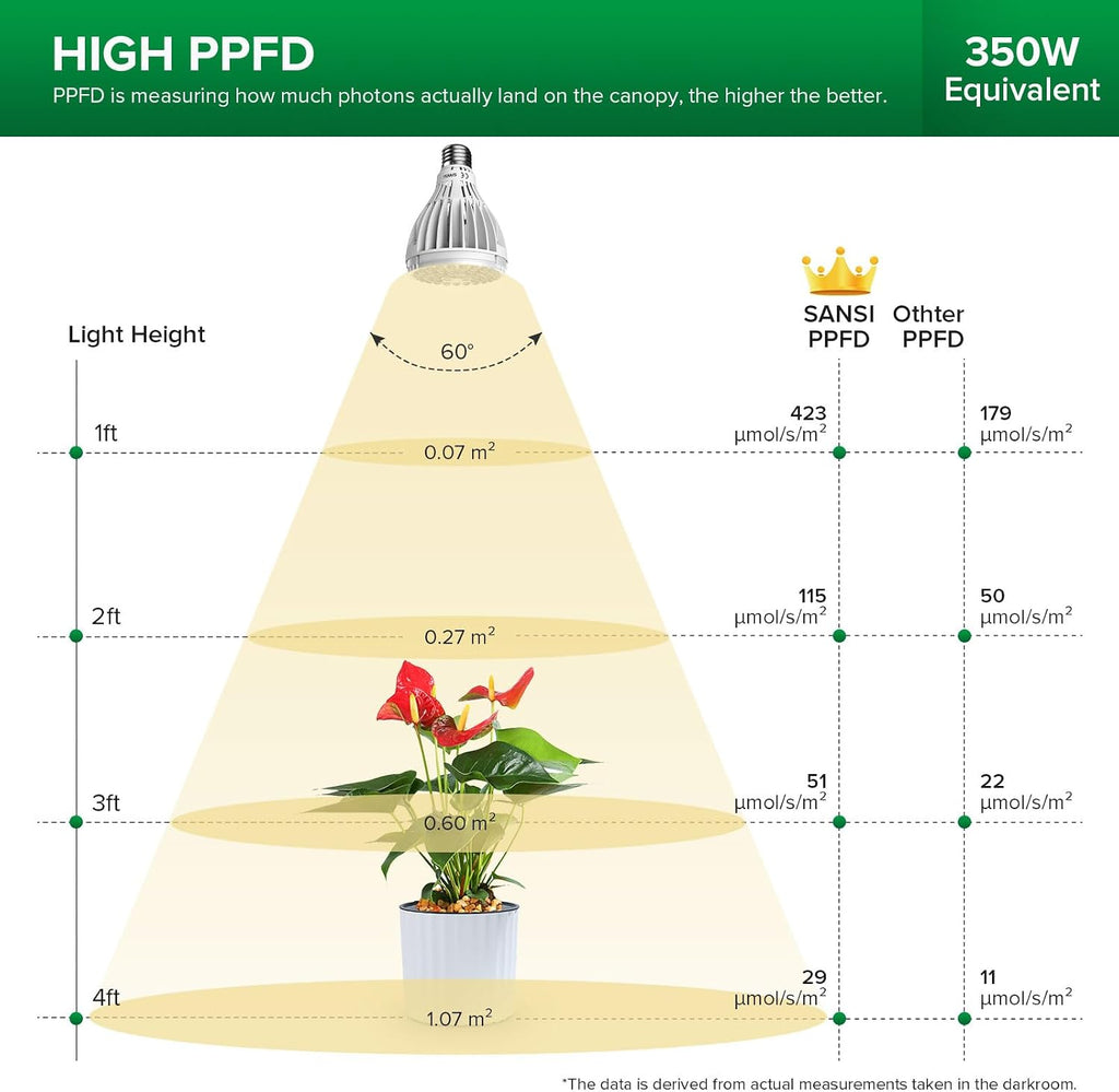 32W Grow Light Bulbs for Indoor Plants 96W Grow Lights for Indoor Plants