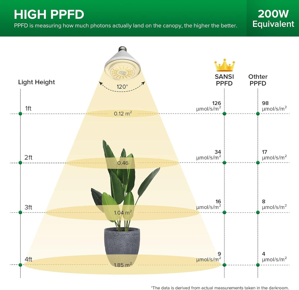 200W Equiv. Full Spectrum LED Grow Light Bulb 4000K IP54 Waterproof