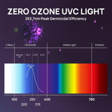 72W UV Sanitizer Lamp with Energy Saving Airflow Sensor, Ozone Free Ultraviolet Light, Air Purifier 