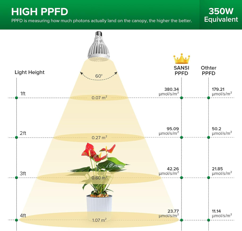 32W Grow Light Bulbs for Indoor Plants, 350W Equivalent Full Spectrum+Grow Light Bulb with COC Technology, 10W Grow