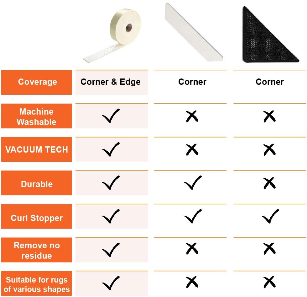 Rug Pads Grippers, 9.8 Ft Non Slip Washable Grippers for Rug, "Vacuum TECH" - New Materials to Anti Curling Rug Pad :