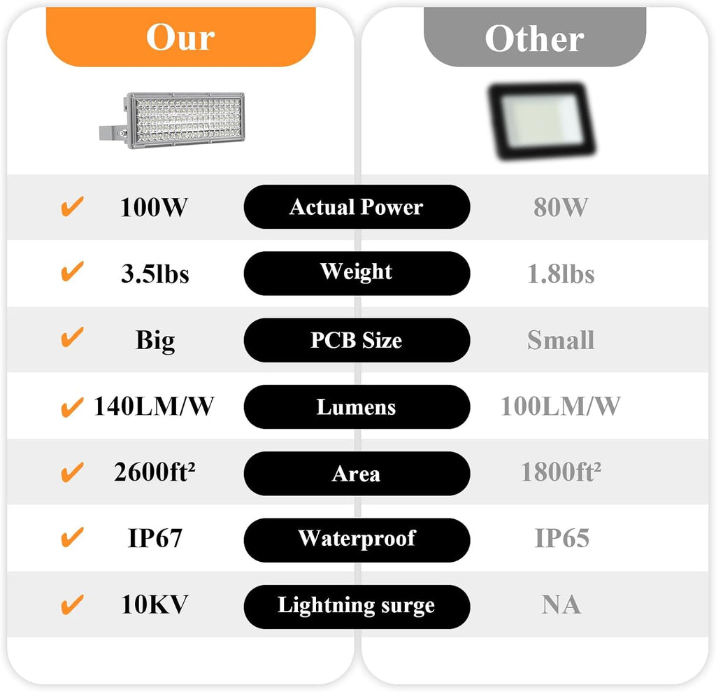 100W LED Flood Lights Outdoor 14000LM Arena Lights 6500K Stadium Lights IP67 Waterproof Exterior Parking Lot Light