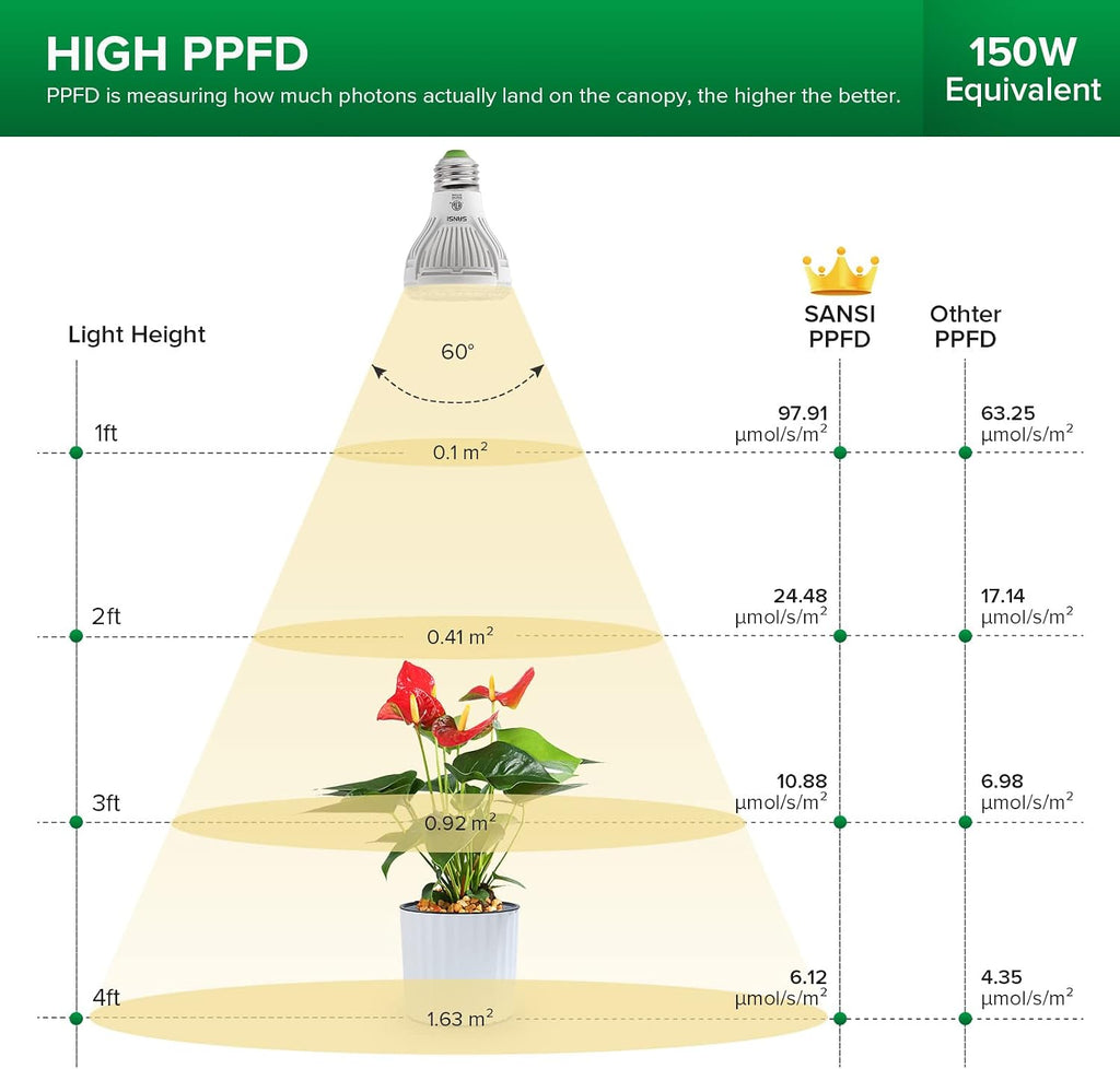 LED Grow Light Bulbs 4-Pack, 10W Full Spectrum, E26 Base, 4000K