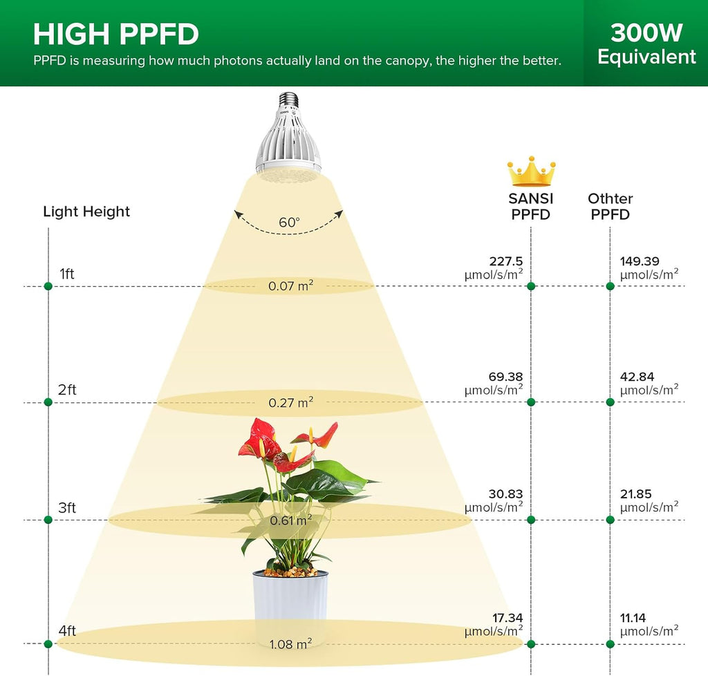 24W + 36W Grow Grow Light Bulbs for Indoor Plants, 350W Equivalent Full Spectrum LED Grow Light Bulb High PPFD