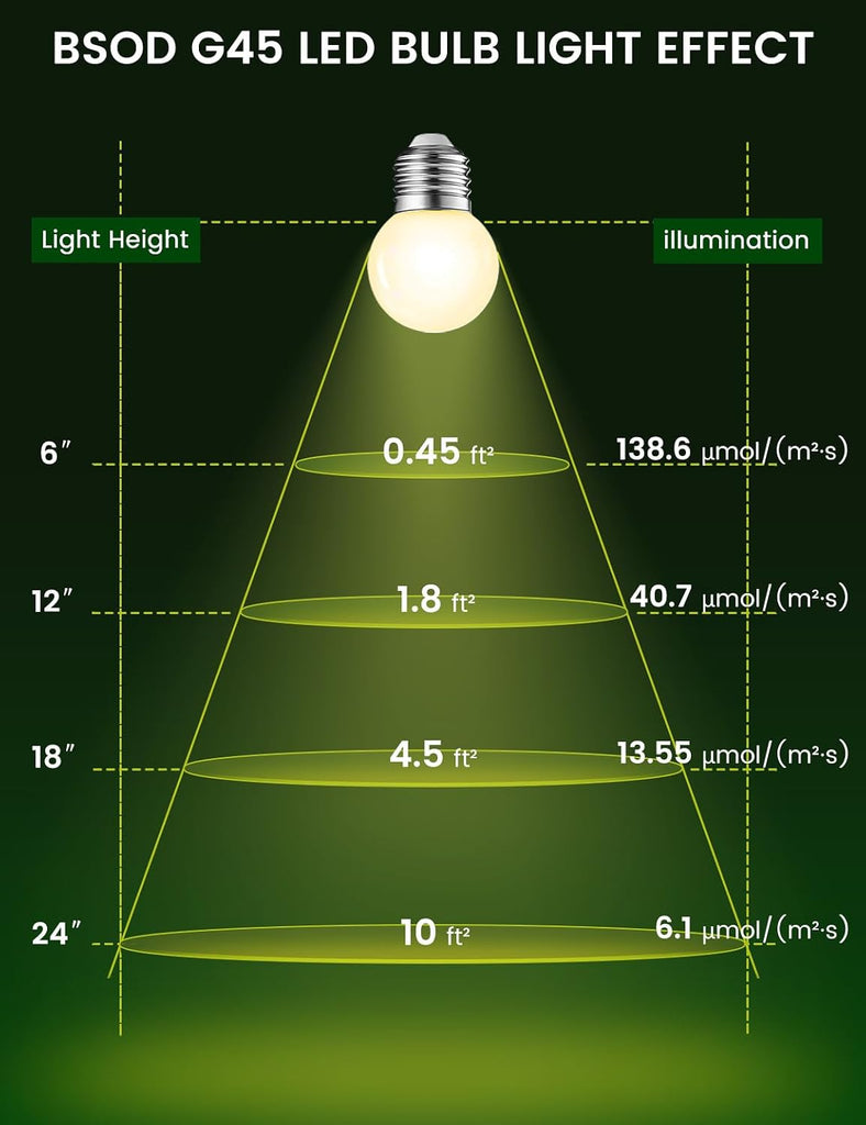 Full Spectrum Light Bulb, Grow Light Bulbs G45 Small Lightbulbs E26 LED 5W Eq 40W Globe 360-Degree PPFD Sunlight