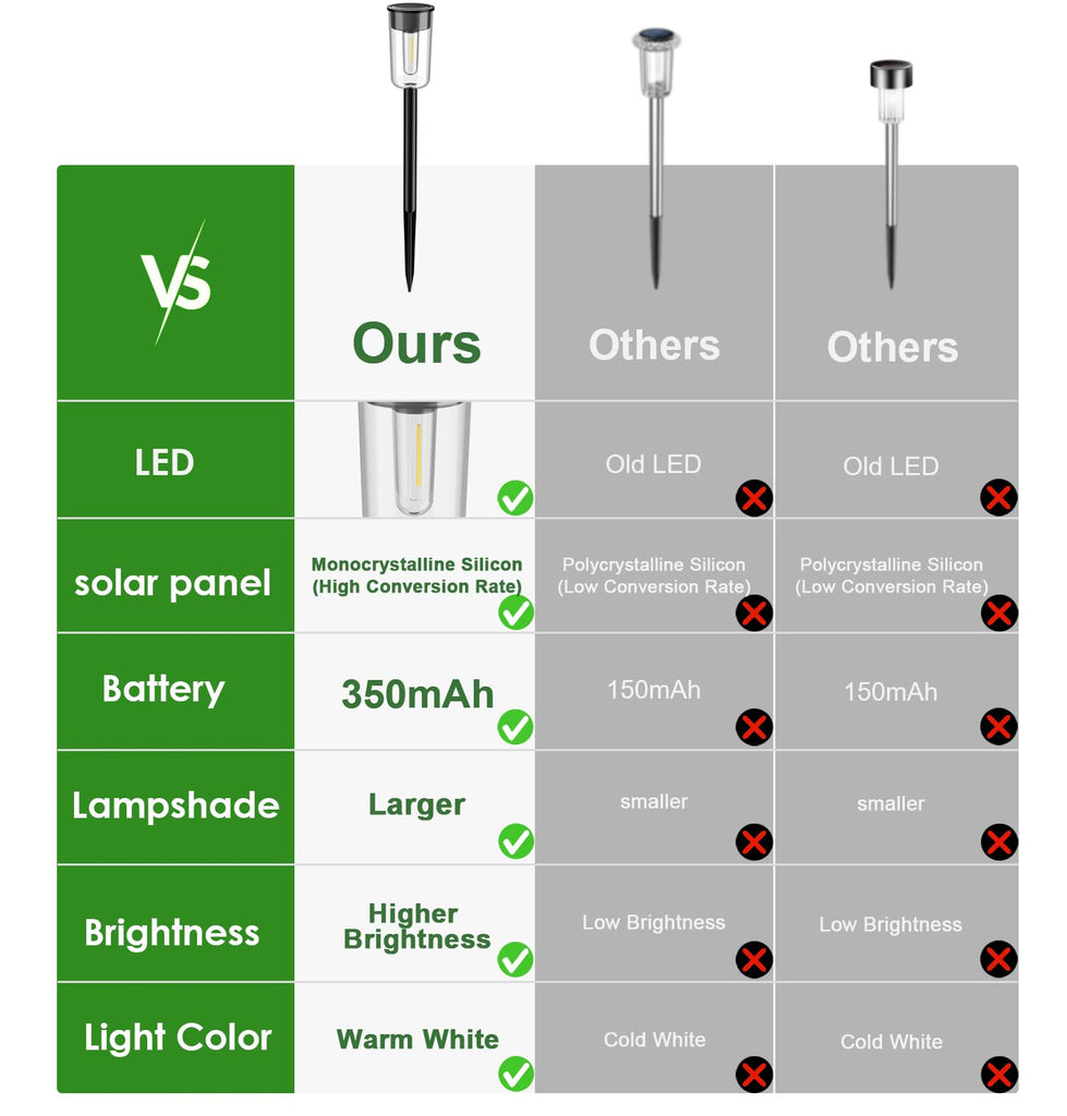 Solar Pathway Lights Outdoo 8 Pack, Bright Solar Path Lights Outdoor, IP65 Waterproof Solar Garden Lights Solar