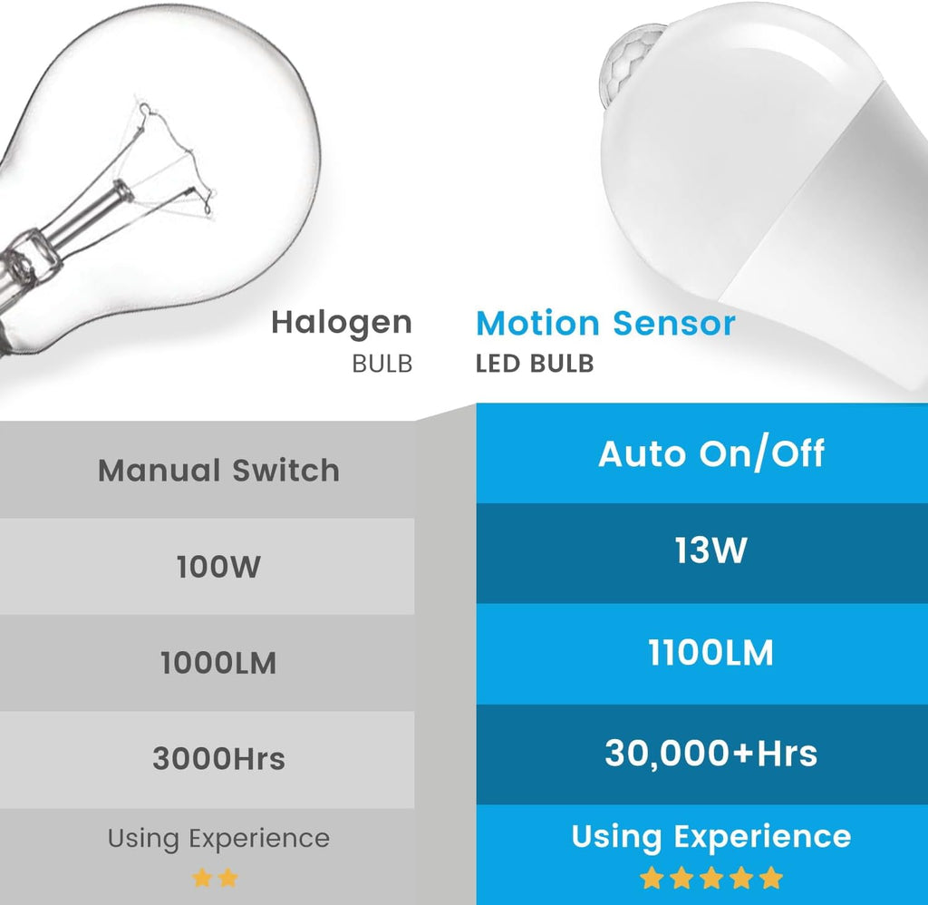 Motion Sensor Light Bulbs, 13W(100W Equivalent) Movement Activated Dusk to Dawn Sensor LED Bulb, A19 E26 5000K Cool