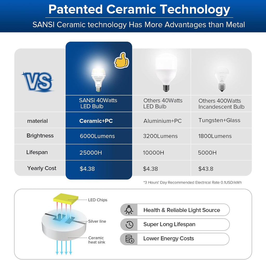 Bright LED Light Bulbs 3 Pack, A21 400W 6000 Lumens Light Bulbs 1 Pack + A19 300W 5000 Lumens 2 Pack, 5000K Daylight