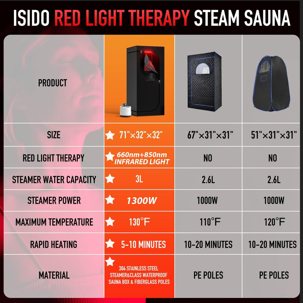 Upgraded Infrared Steam Sauna with 660nm Red Light Therapy & 850nm Infrared Light Panel, 3L 1300W Steamer