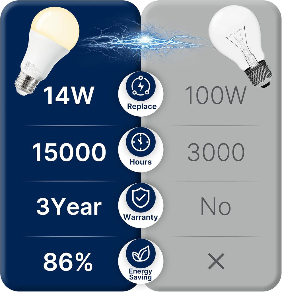 100W Equivalent A19 LED Light Bulbs, Efficient 14W, 1500Lumens, 2700K Soft White, CRI82, E26 Standard Base, 24 Pack