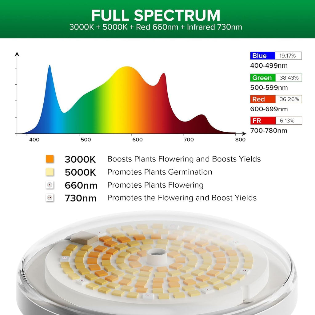 250W Equiv. Full Spectrum LED Grow Bulb 3000K 5000K 660nm 730nm IP54