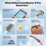 InstaShower 9 Pro RV Tankless Water Heater, 66, 000 BTU (Highest Output), Built-in Mixing Tank
