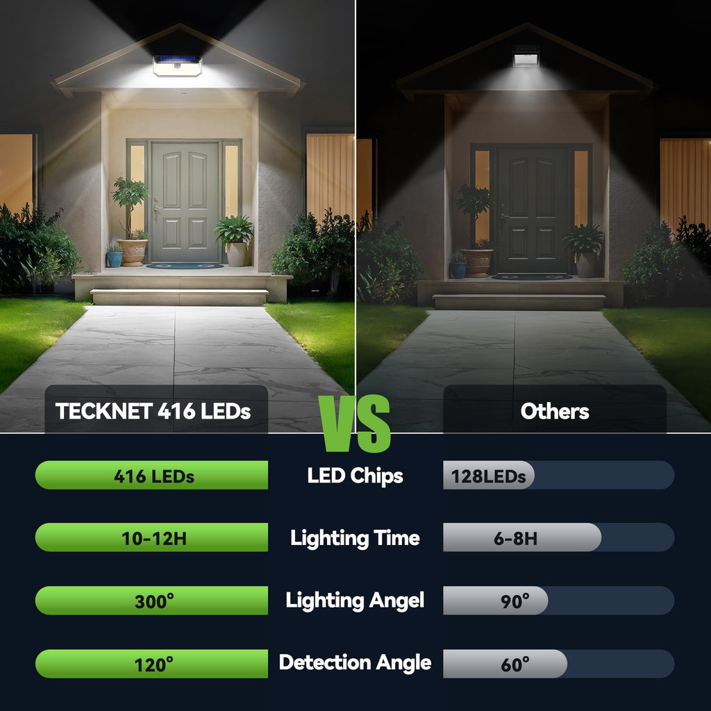 LED Solar Lights Outdoor IP66 Waterproof, Solar Motion Lights Outdoor with 300° Angle & 3 Lighting Modes, Solar