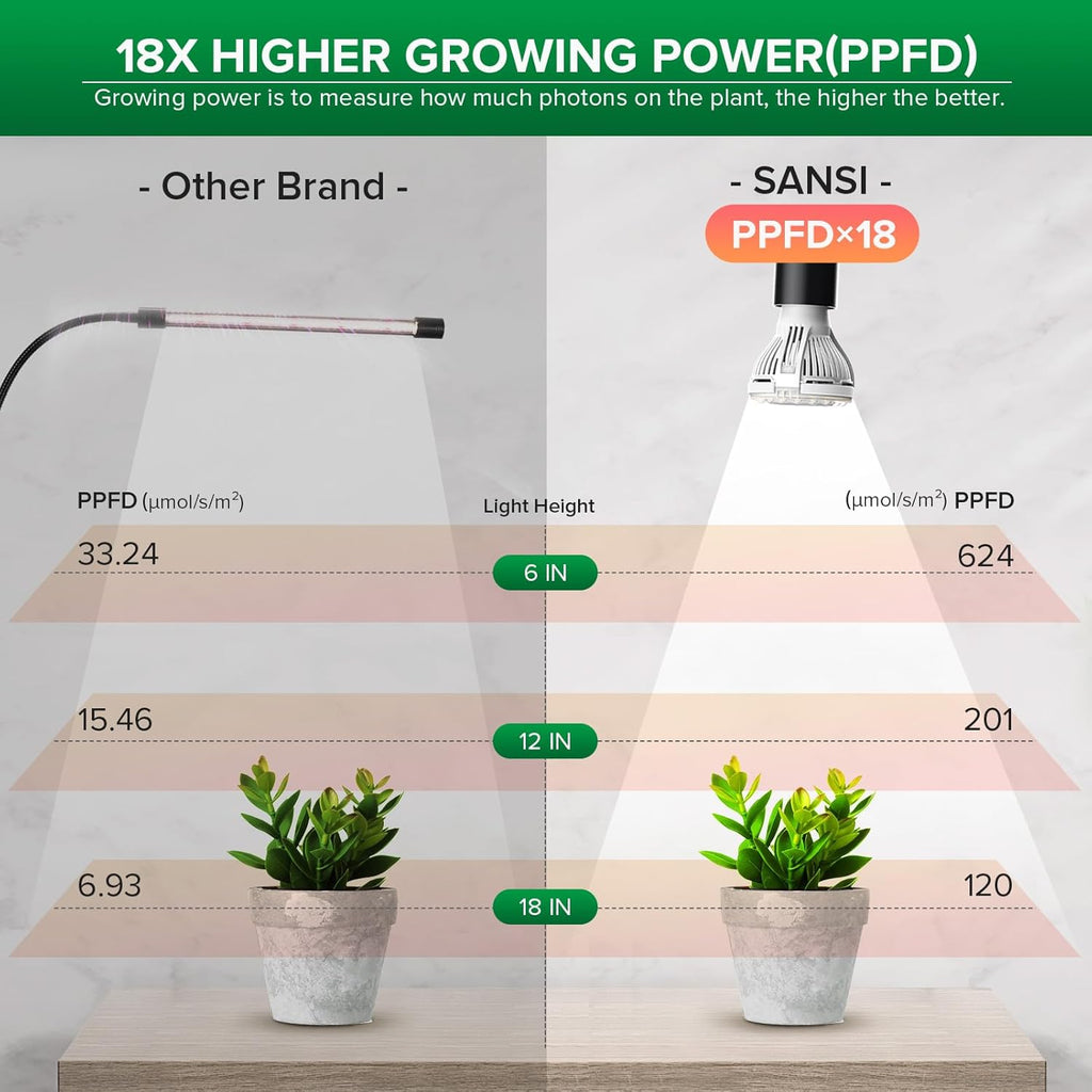 LED Grow Lights for Indoor Plants, Lifetime Free Bulb Replacement