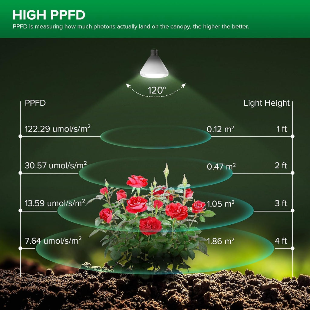 250W Equiv. Full Spectrum LED Grow Bulb 3000K 5000K 660nm 730nm IP54