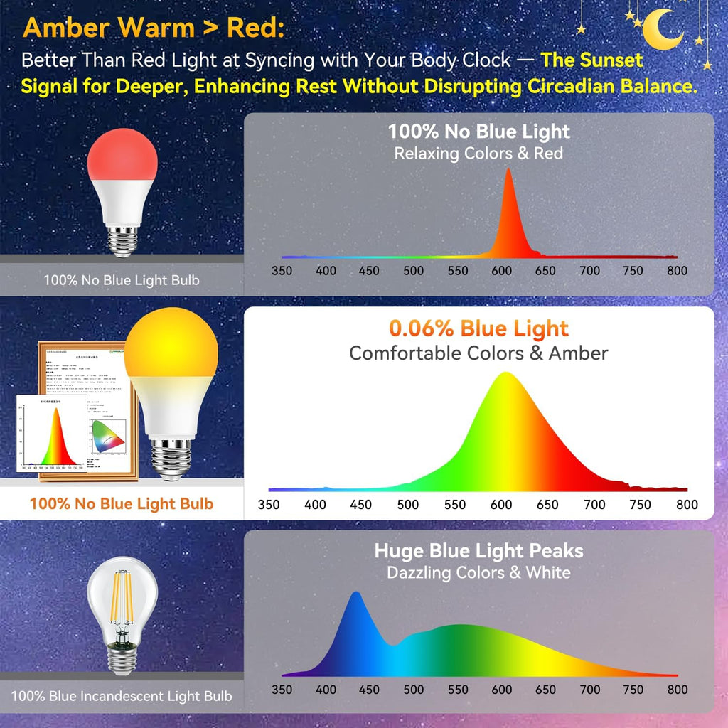 Amber Sleep Light Bulbs 1800K, 9W 60 Watt Equivalent, 99.96% Blue Blocking Soft Warm Light Bulbs A19, Amber Night