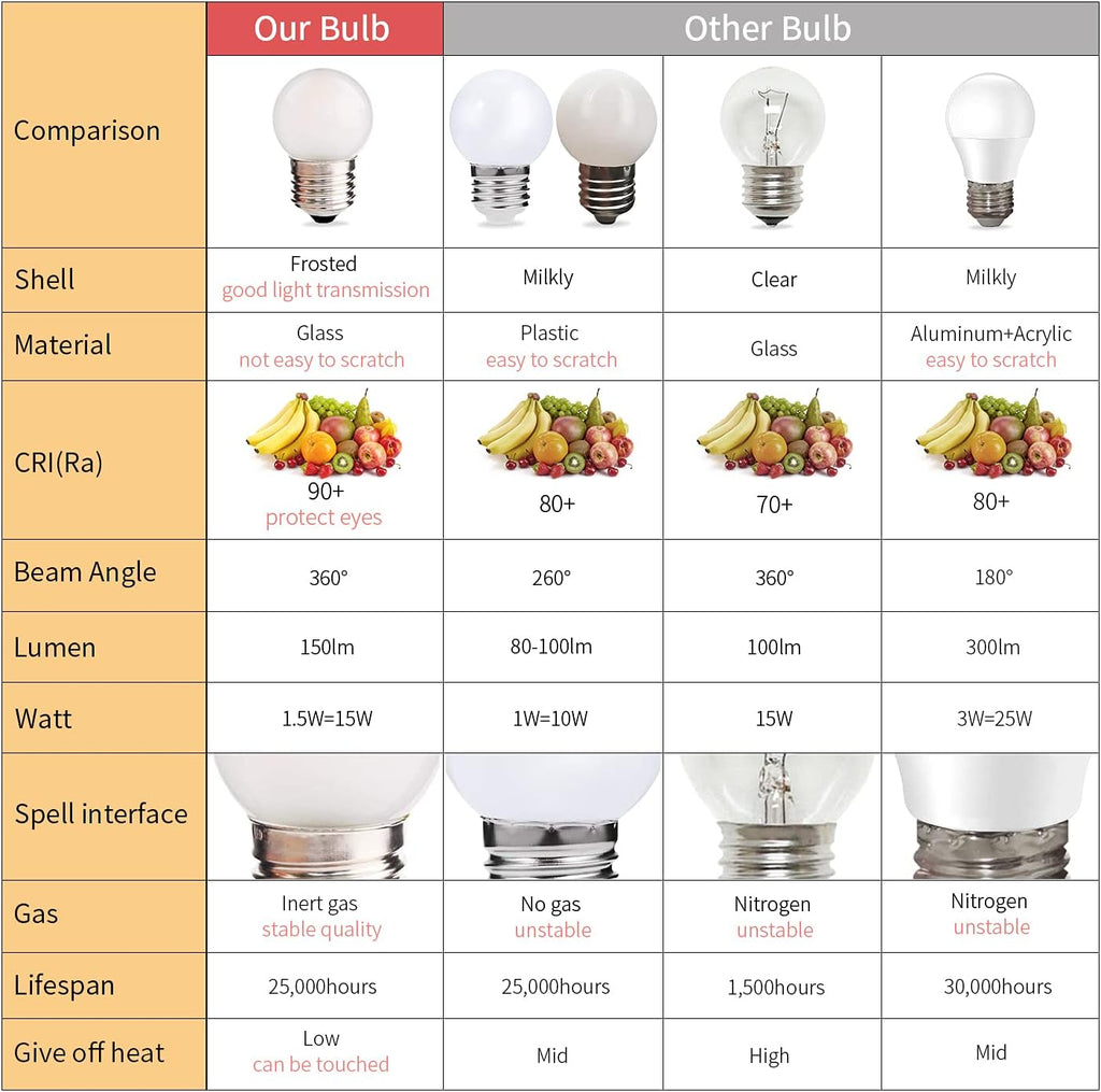 Led Low Watt Light Bulbs 1.5W Equal 15 watt 6000k Frosted