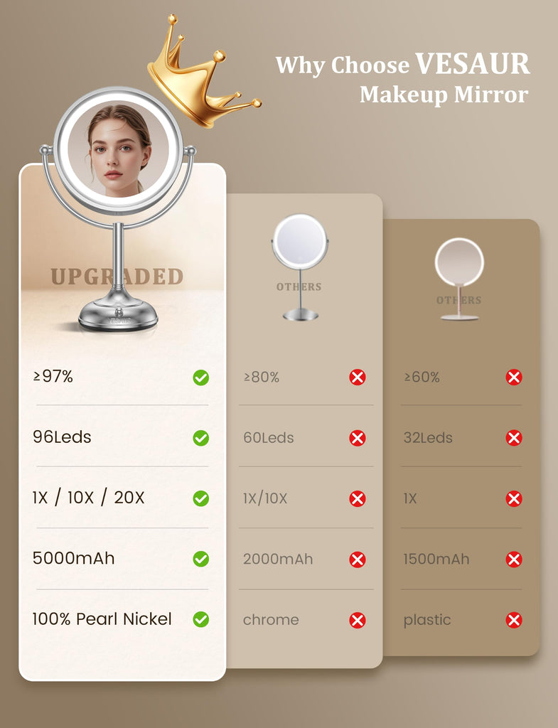 2026 Upgraded 20X lighted makeup mirror with magnification, 9" 1X10X Magnifying Mirror with 3 Color Modes &