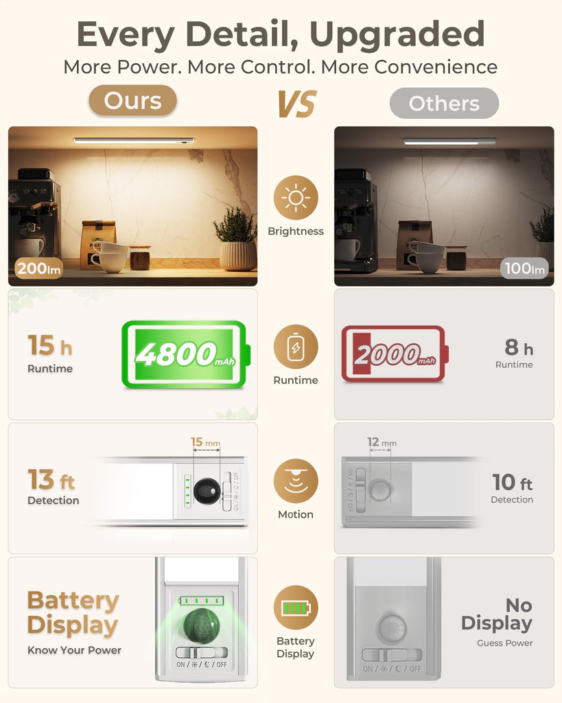 Upgraded Under Cabinet Light, 4800mAh Battery, 200LM Bright