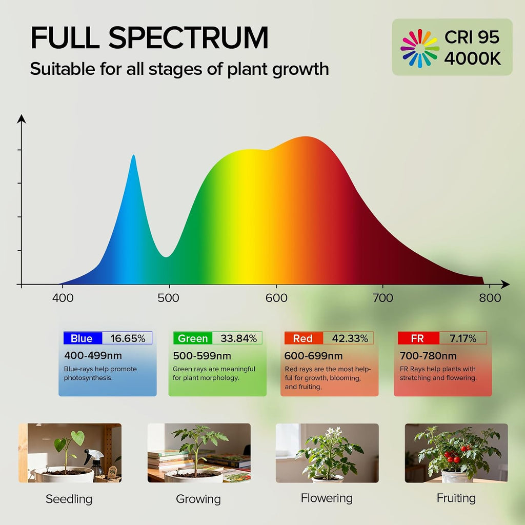 40W Hanging Grow Light Bulb with Remote, E26 Plant Light