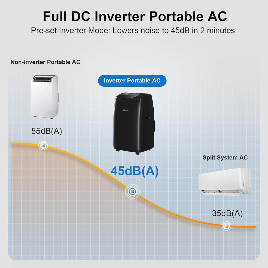 Dual Hose Portable Air Conditioner, [2026 Upgraded] Full DC Inverter Compressor, Energy-Saving 13.6 CEER