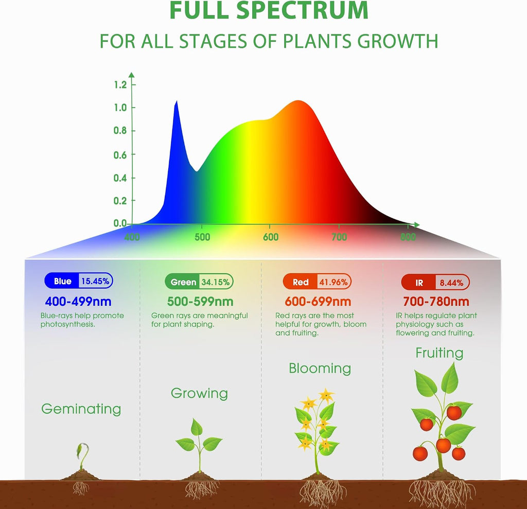 Grow Light Bulbs, 10W Plant Light Bulb, 150W Equivalent High PPFD