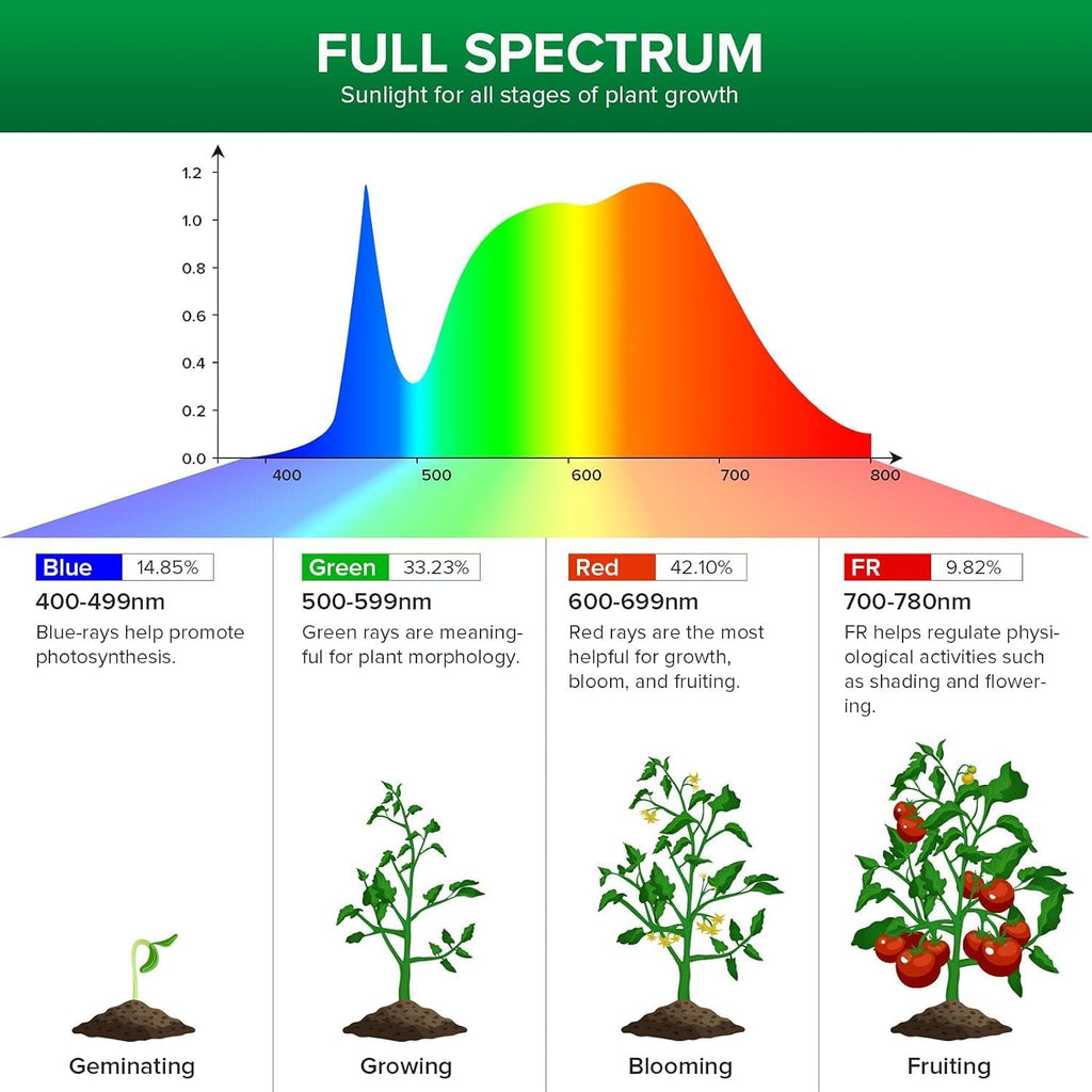 5W Dimmable Grow Light Bulb, Full Spectrum with Remote Control