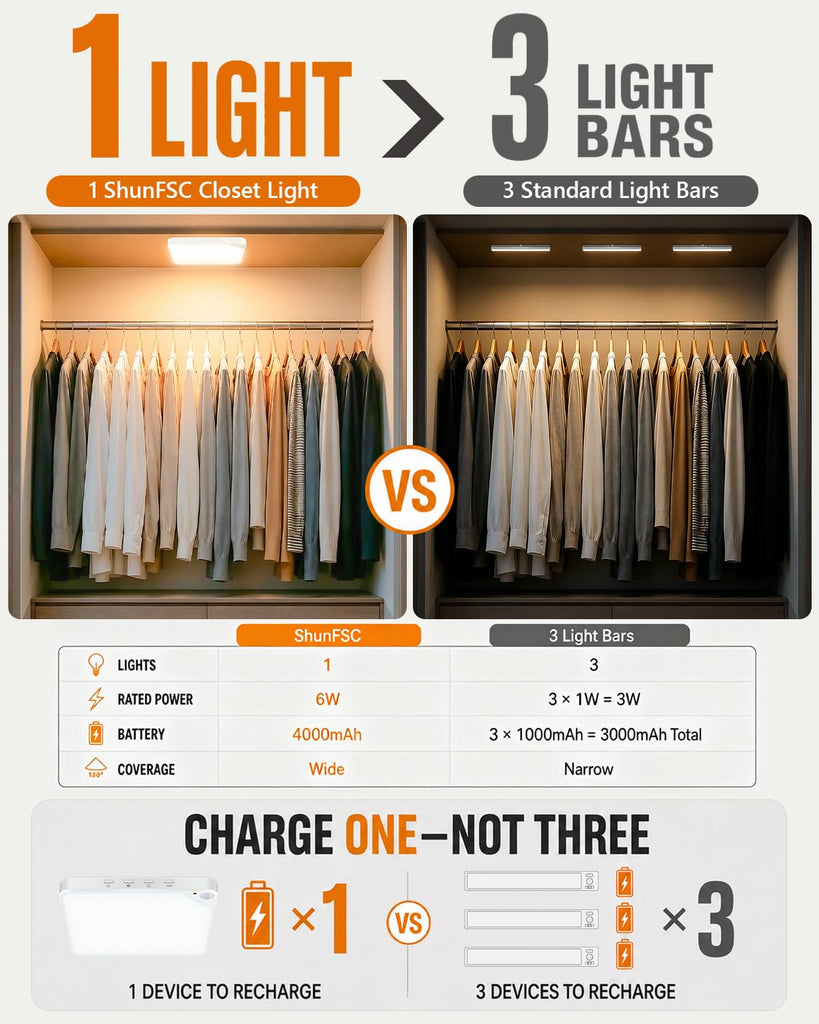 Rechargeable 6W Motion Sensor Light Indoor for Closet, Ceiling&Shower, 2-Pack