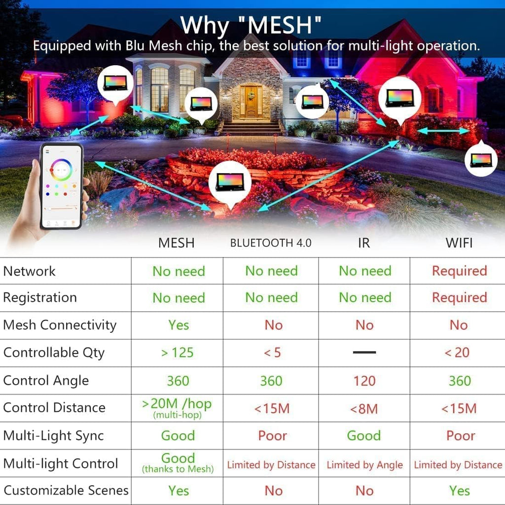 LED Flood Lights RGB Color Changing 300W Equivalent Outdoor, 30W Bluetooth Smart RGB Floodlight APP Control, IP66