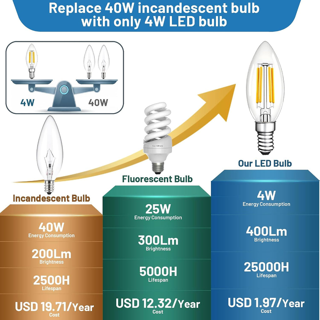 Dimmable E12 LED Candelabra Light Bulbs 4W,2700K Warm White,400LM