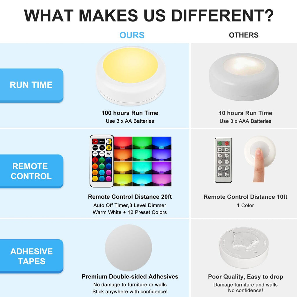 Led Under Cabinet Lighting Battery Operated Lights, 6 Puck Lights with Remote Control, Closet Lights Kitchen Cabinet