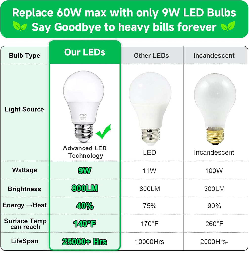 A19 LED Light Bulbs 60W Equivalent Daylight White 5000K