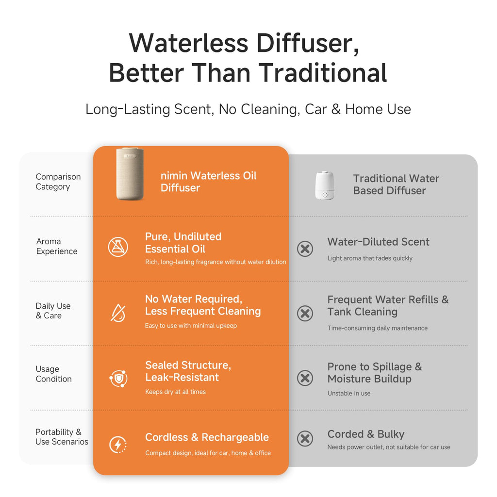 Waterless Essential Oil Diffuser & Car, Cordless Scent Diffuser