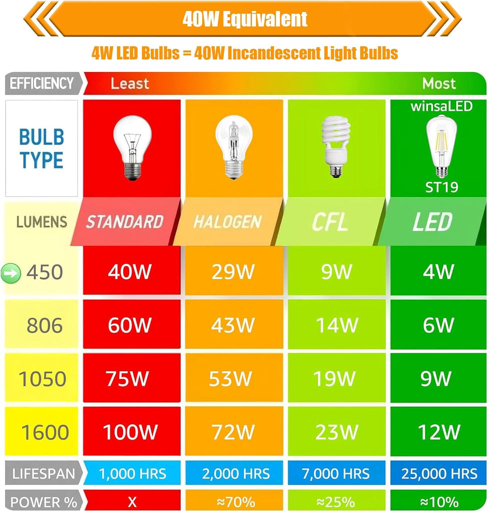 Dimmable LED Edison Bulb 40W Equivalent, 5000K Daylight, 12 Pack