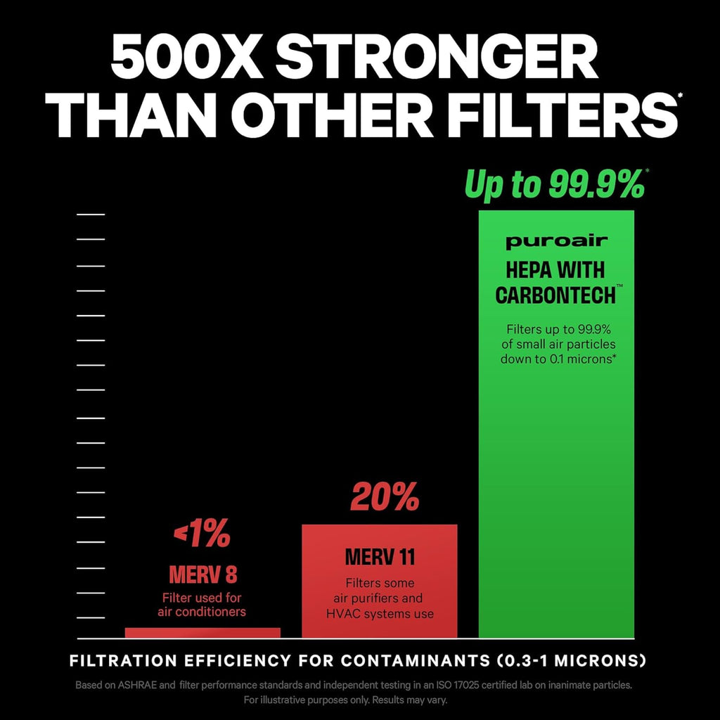 400 HEPA Air Purifier for Home Large Rooms - Covers 2,000 Sq Ft - Filters Up to 99.9% of Pollutants,