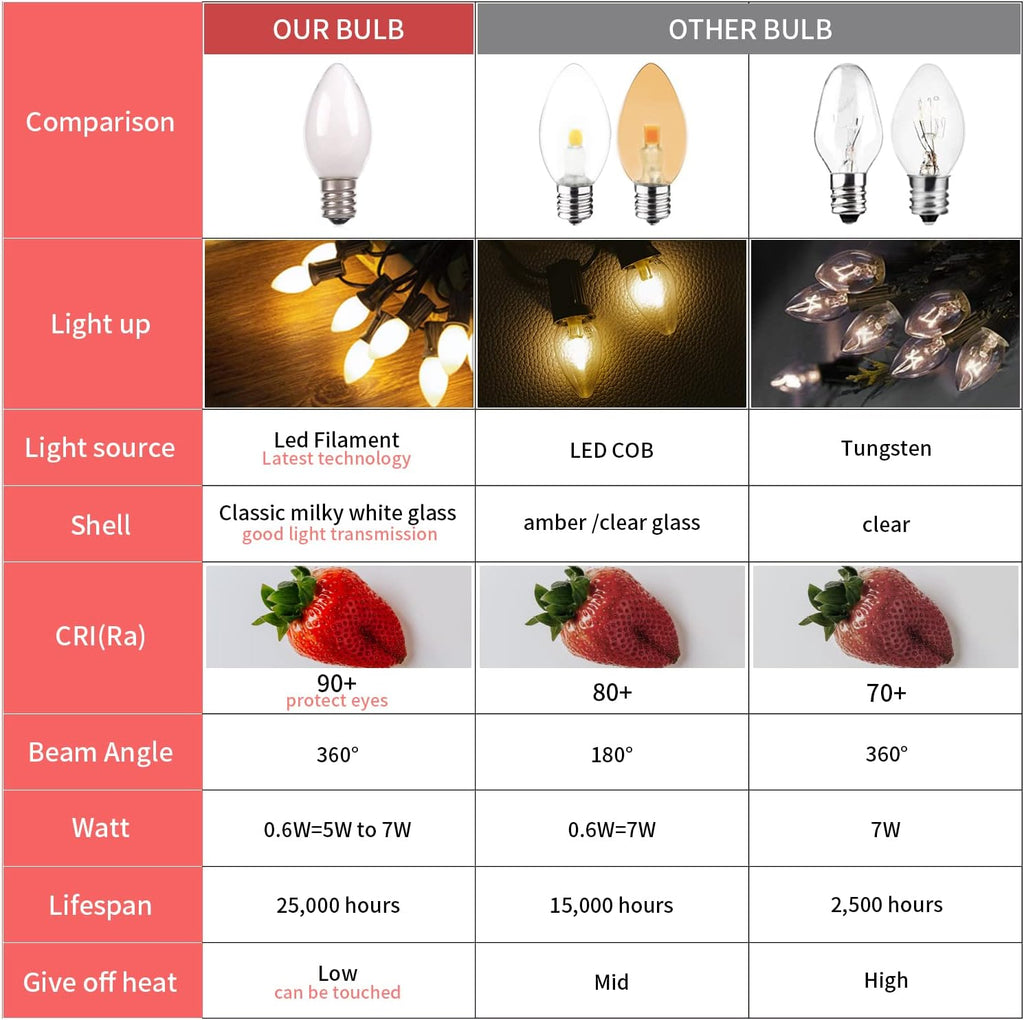 C7 Candelabra Led Night Light Bulbs,0.6 Watt Equivalent 7W E12 Bulb,50lm