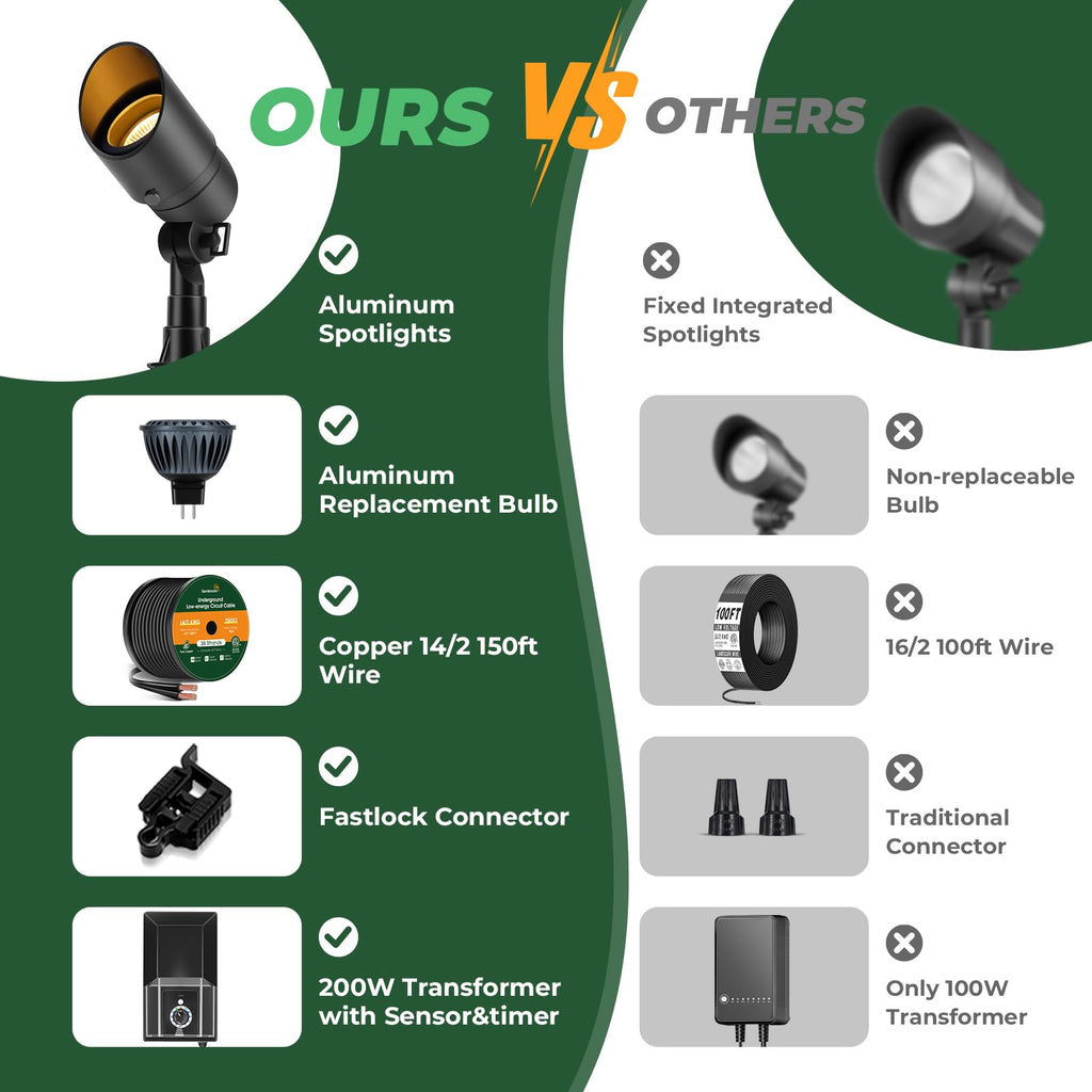 Complete Low Voltage Landscape Lighting Kit, 12-Pack 5W Spotlights with Smart Fastlock Connectors, 200W Transformer &