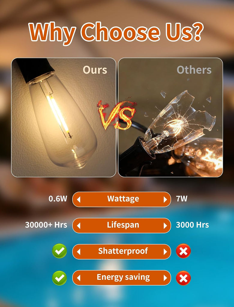 Edison E17 LED Bulbs, ST40 0.6W Shatterproof Replacement Bulbs