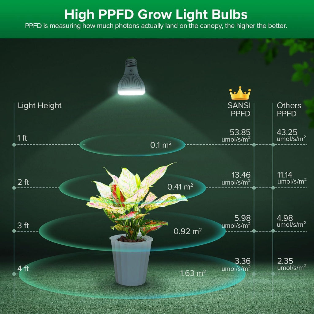 5W Dimmable Grow Light Bulb, Full Spectrum with Remote Control