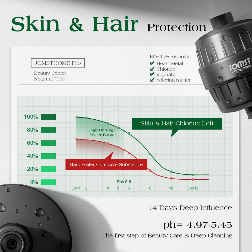 Filtered Shower Head-Shower Head with Filters for Healthier Skin & Hair | 3 Modes High Pressure Shower Heads with