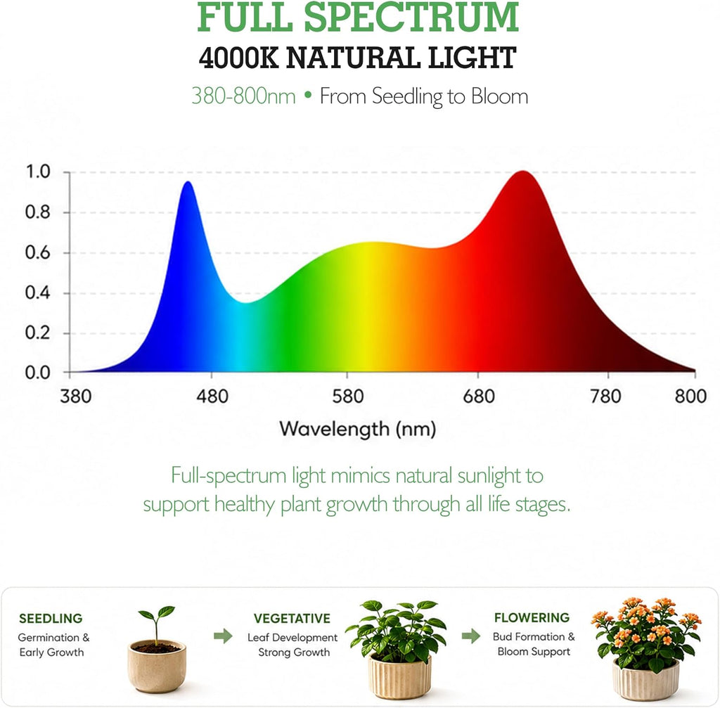 LED Grow Light Bulbs, Full Spectrum Plant Light Bulb, 9W E26, 120V