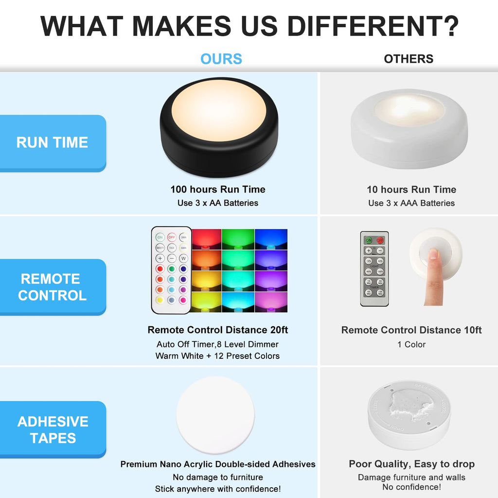 Puck Lights with Remote Control, LED Under Cabinet Lights Wireless, LED Lights Battery Operated, Tap Lights Battery