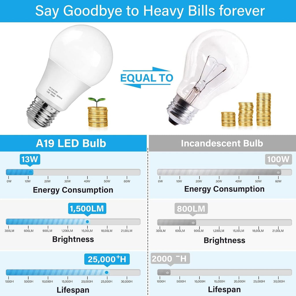 A19 LED Light Bulb 100W Equivalent 5000K Daylight White, 12-Pack