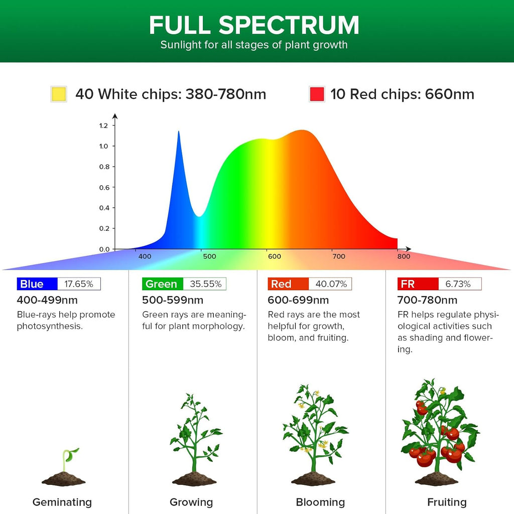 300W Equiv. Full Spectrum LED Grow Light Bulb 5000K+660nm E26 Base